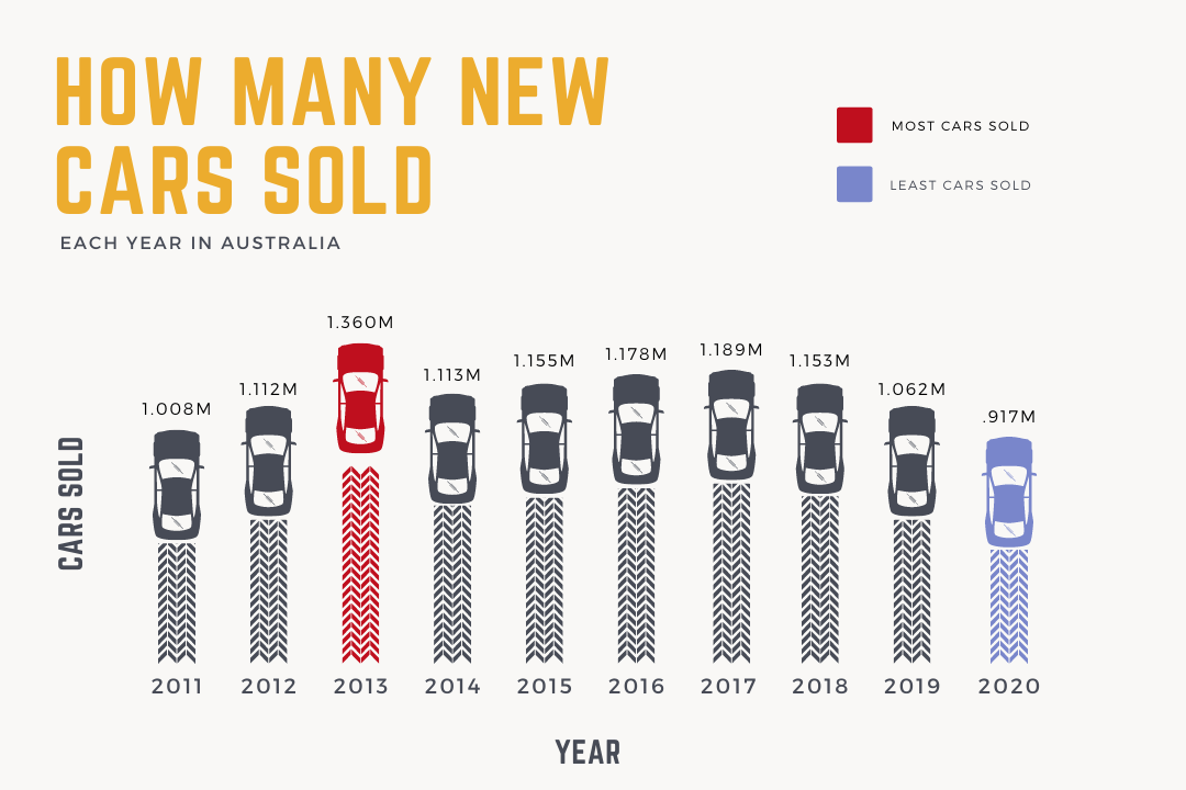 how-many-new-cars-sold-australia